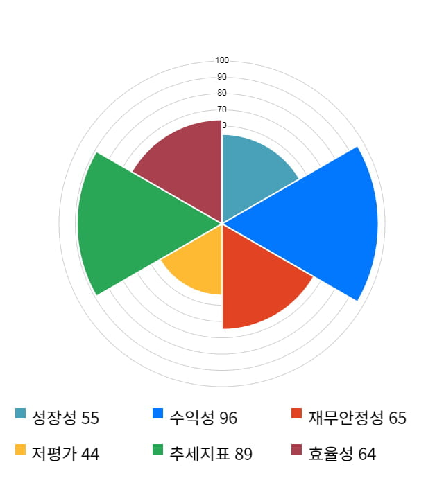 코웰패션, 전일 대비 약 3% 하락한 7,800원