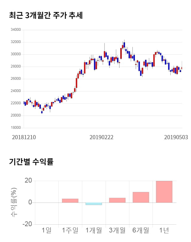 AP시스템, 전일 대비 약 6% 하락한 25,700원