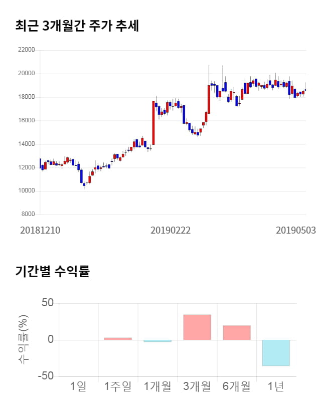 테스, 전일 대비 약 3% 하락한 17,450원