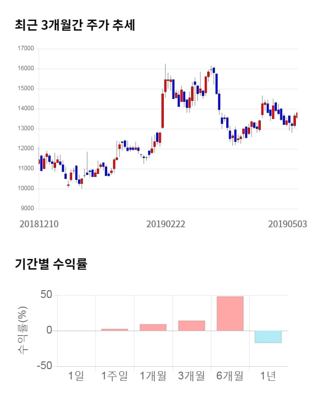 에이블씨엔씨, 전일 대비 약 3% 하락한 12,700원