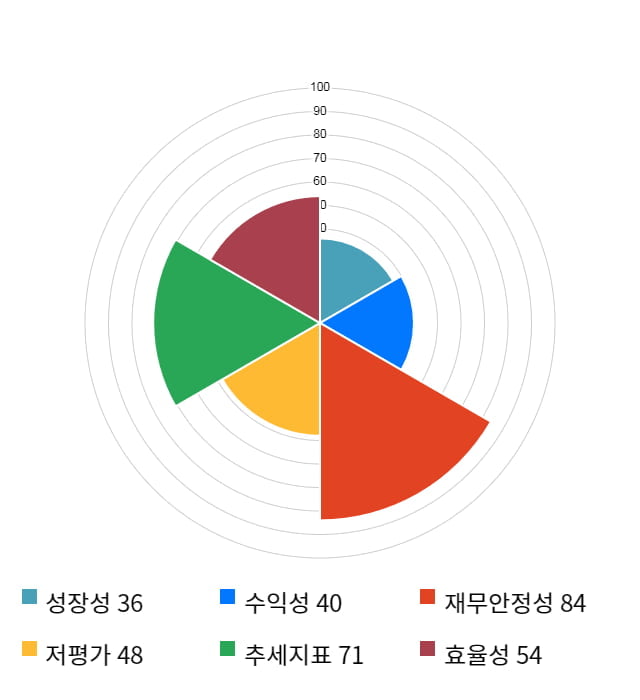 에이블씨엔씨, 전일 대비 약 3% 하락한 12,700원