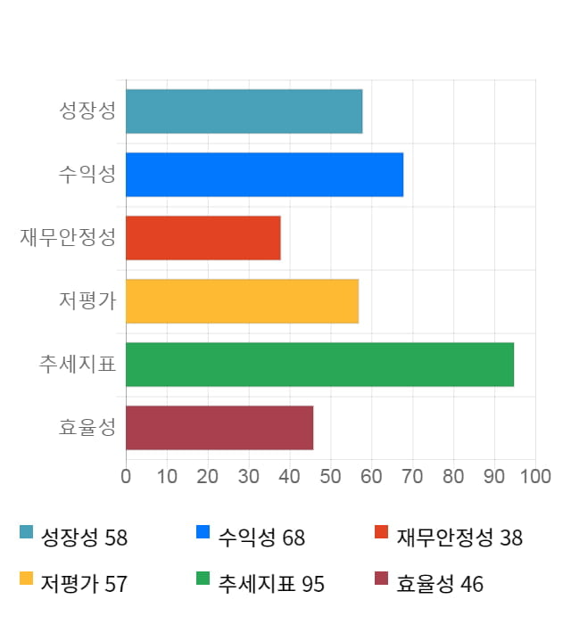 백산, 전일 대비 약 3% 하락한 8,910원