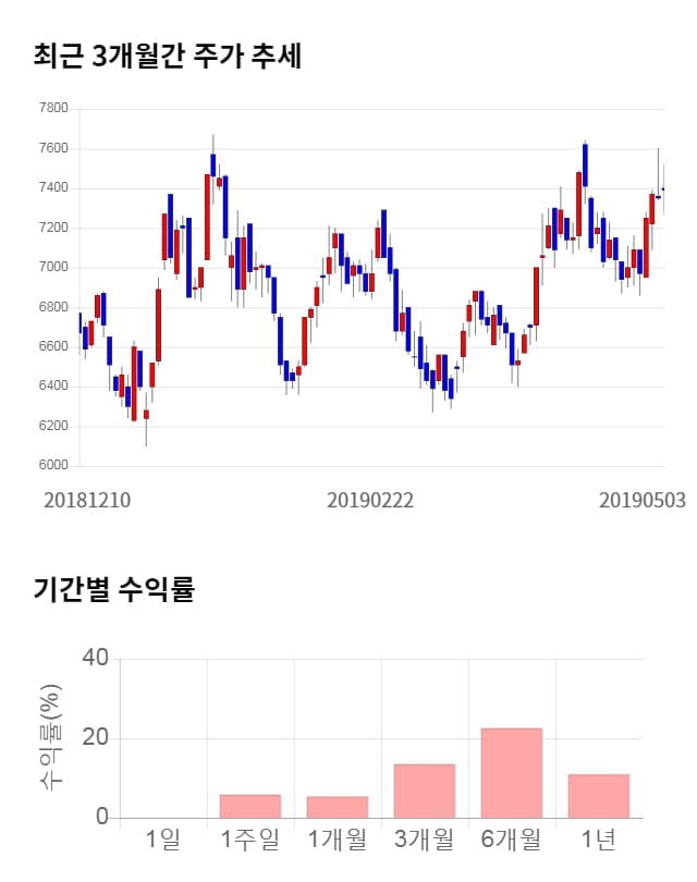 다산네트웍스, 전일 대비 약 4% 상승한 7,690원