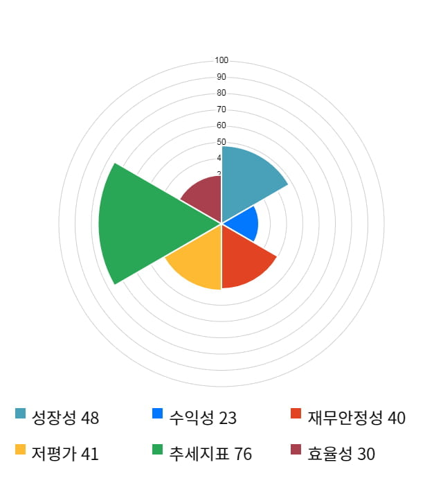 다산네트웍스, 전일 대비 약 4% 상승한 7,690원