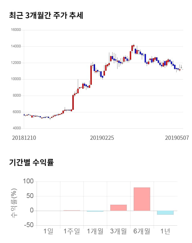 제이스텍, 10% 하락... 전일 보다 1,150원 내린 10,050원