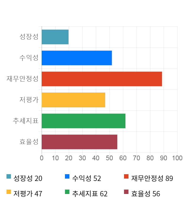 제이스텍, 10% 하락... 전일 보다 1,150원 내린 10,050원