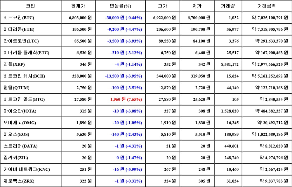 [가상화폐 뉴스] 05월 08일 12시 00분 비트코인(-0.44%), 비트코인 골드(7.65%), 카이버 네트워크(-5.99%)