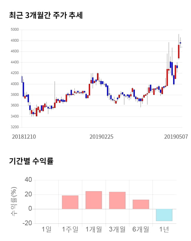 제주반도체, 전일 대비 약 4% 하락한 4,490원