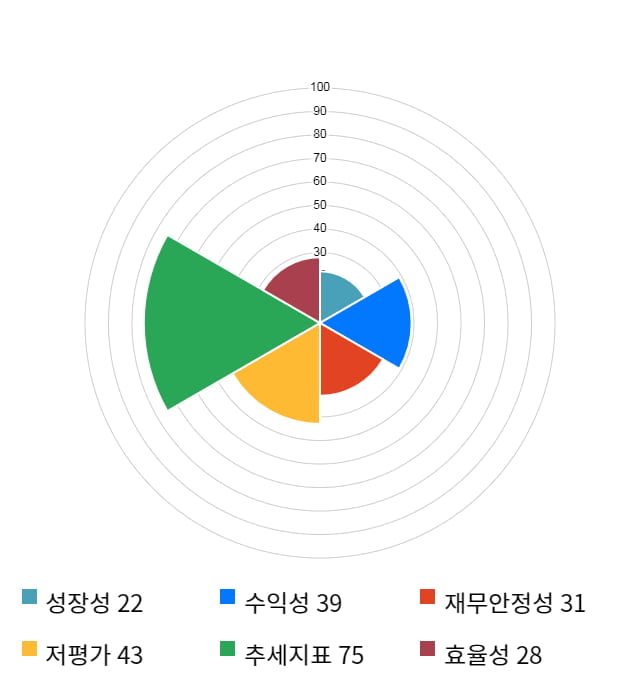 제주반도체, 전일 대비 약 4% 하락한 4,490원