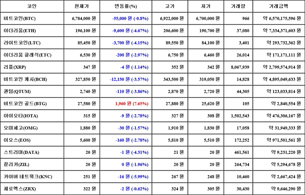 [가상화폐 뉴스] 05월 08일 12시 30분 비트코인(-0.8%), 비트코인 골드(7.65%), 카이버 네트워크(-5.99%)