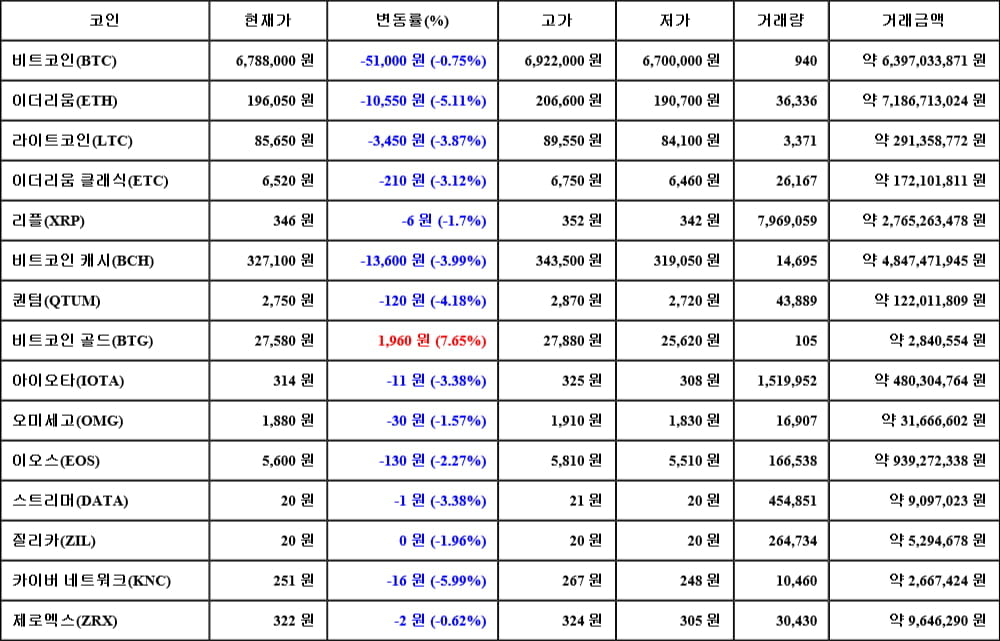 [가상화폐 뉴스] 05월 08일 13시 00분 비트코인(-0.75%), 비트코인 골드(7.65%), 카이버 네트워크(-5.99%)