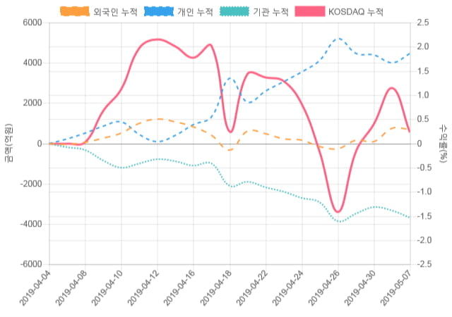 [코스닥 수급] 9시 30분 기관(-263억), 개인(298억)