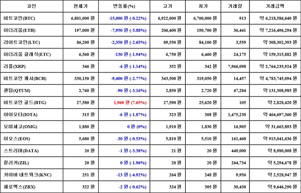 [가상화폐 뉴스] 05월 08일 14시 00분 비트코인(-0.22%), 비트코인 골드(7.65%), 카이버 네트워크(-4.92%)