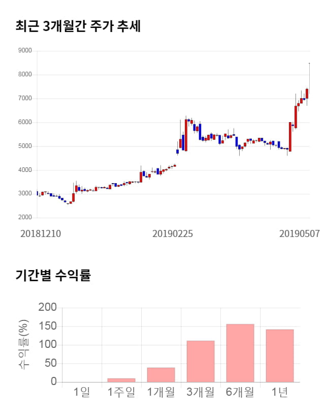 에이치엔티, 전일 대비 약 6% 상승한 8,980원