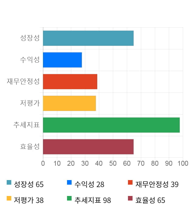 에이치엔티, 전일 대비 약 6% 상승한 8,980원