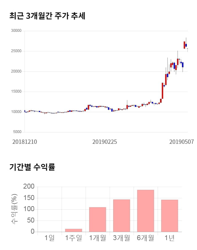 모바일리더, 전일 대비 약 6% 하락한 24,050원