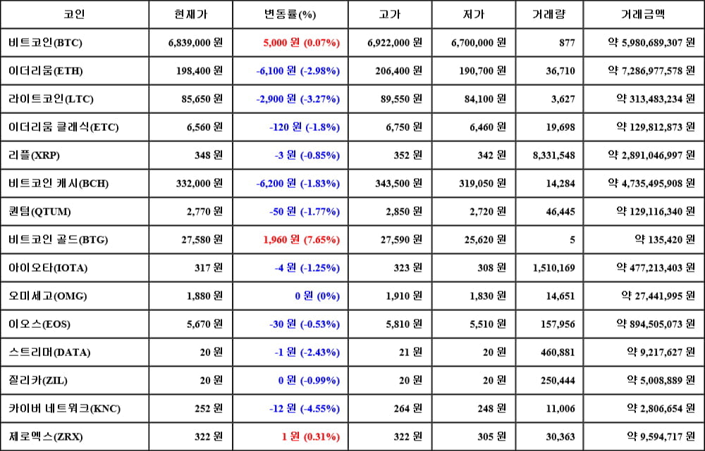 [가상화폐 뉴스] 05월 08일 16시 00분 비트코인(0.07%), 비트코인 골드(7.65%), 카이버 네트워크(-4.55%)