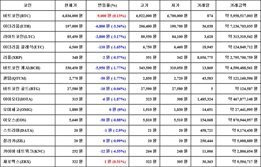 [가상화폐 뉴스] 05월 08일 16시 30분 비트코인(0.13%), 제로엑스(0.31%), 카이버 네트워크(-4.55%)