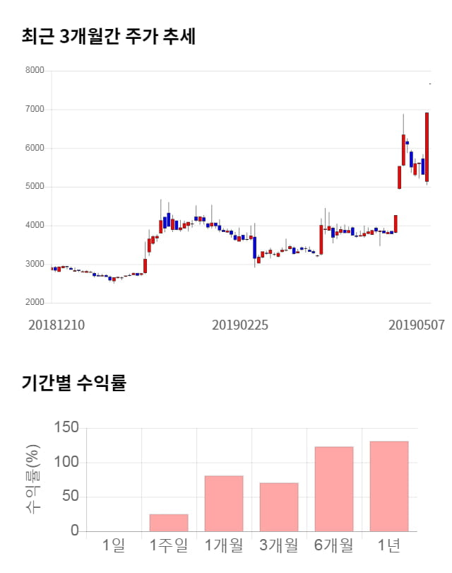 흥구석유, 전일 대비 약 10% 상승한 8,390원