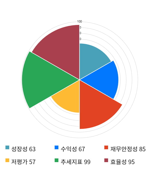 흥구석유, 전일 대비 약 10% 상승한 8,390원