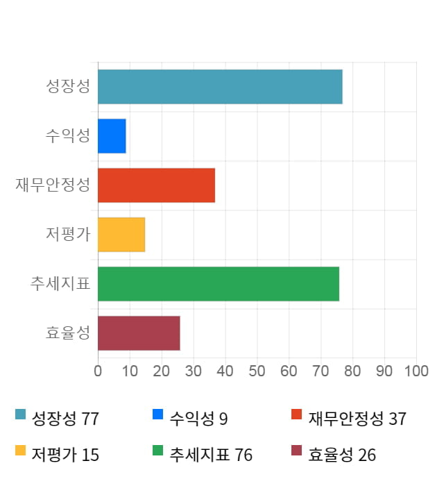 씨트리, 전일 대비 약 4% 하락한 5,460원