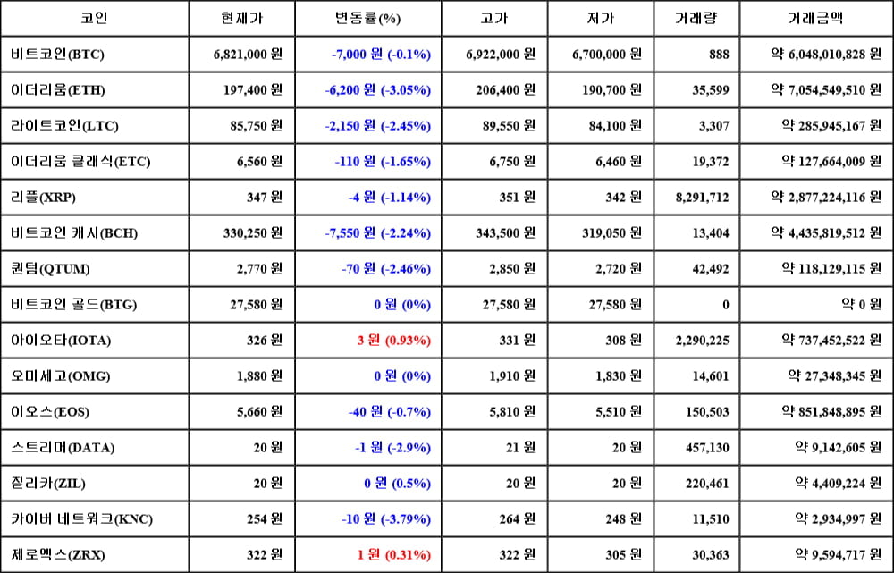 [가상화폐 뉴스] 05월 08일 18시 00분 비트코인(-0.1%), 아이오타(0.93%), 카이버 네트워크(-3.79%)