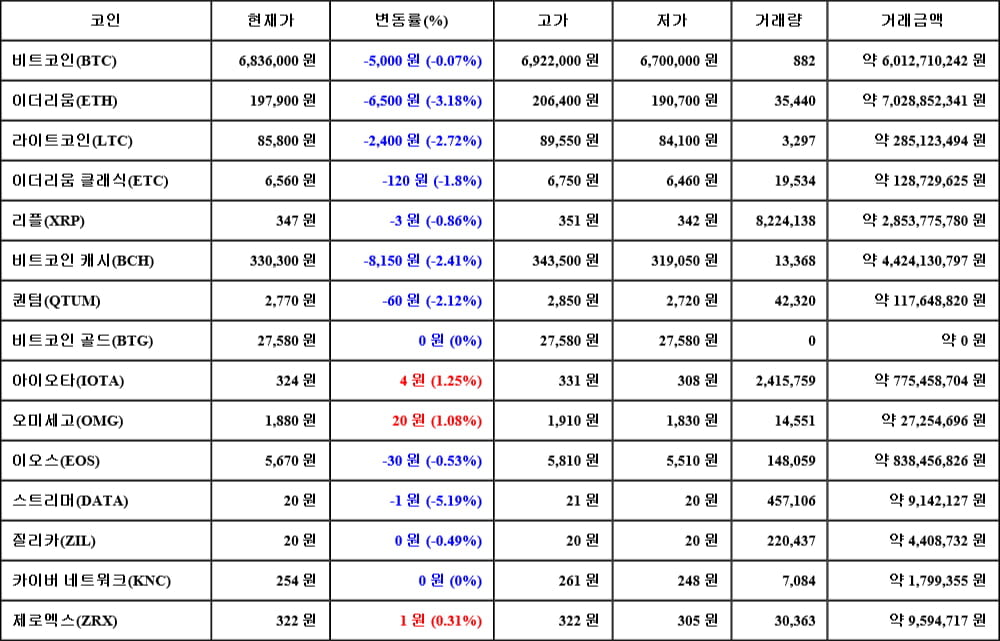 [가상화폐 뉴스] 05월 08일 18시 30분 비트코인(-0.07%), 아이오타(1.25%), 스트리머(-5.19%)