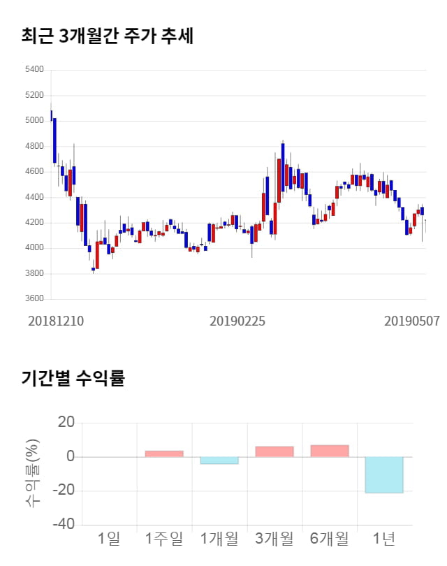 DSC인베스트먼트, 전일 대비 약 4% 하락한 4,065원