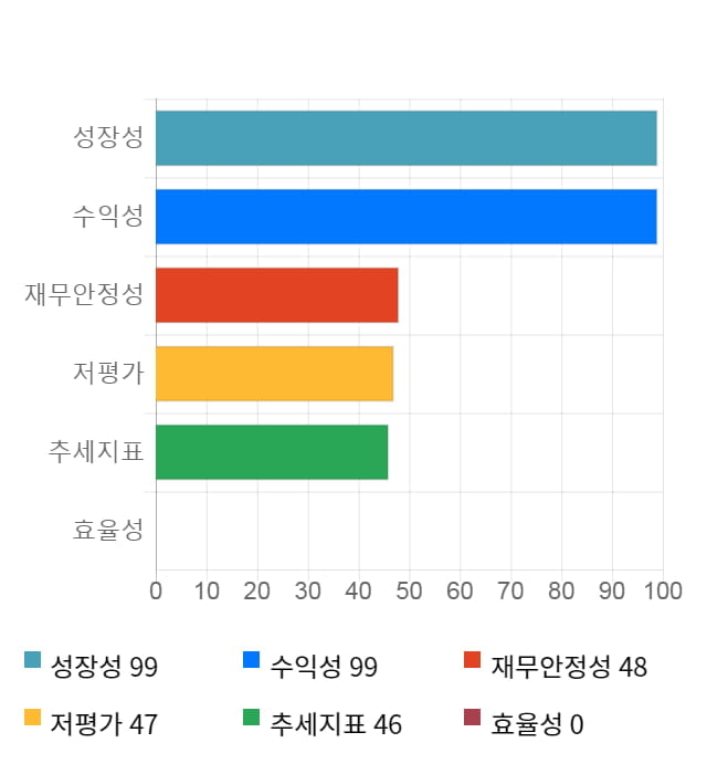 DSC인베스트먼트, 전일 대비 약 4% 하락한 4,065원