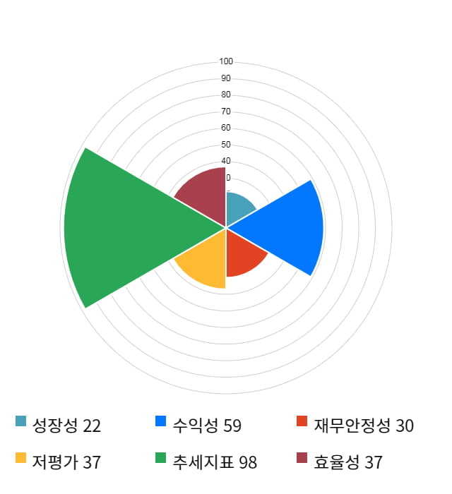 제이티, 52주 신고가 경신... 전일 대비 4% 상승