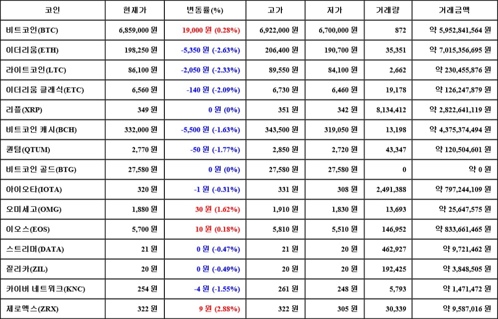 [가상화폐 뉴스] 05월 08일 20시 30분 비트코인(0.28%), 제로엑스(2.88%), 이더리움(-2.63%)