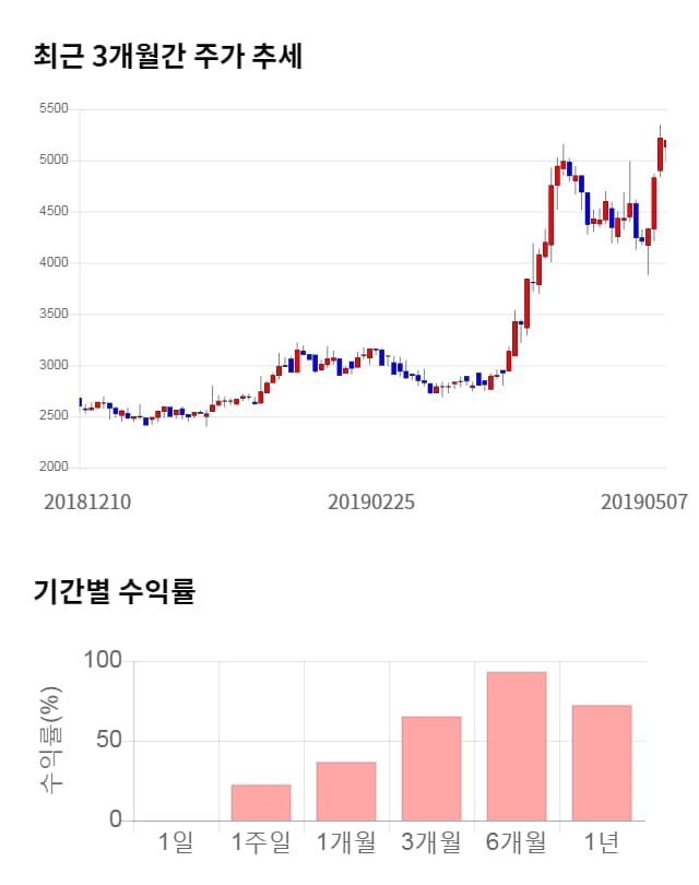 제이티, 전일 대비 약 4% 상승한 5,410원