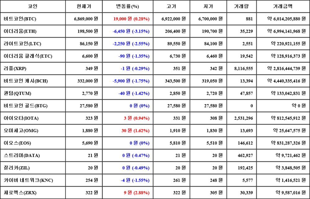 [가상화폐 뉴스] 05월 08일 21시 00분 비트코인(0.28%), 제로엑스(2.88%), 이더리움(-3.15%)