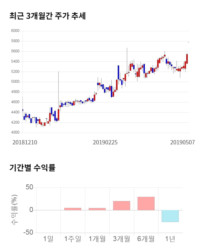 샘코, 11% 급등... 전일 보다 630원 상승한 6,410원