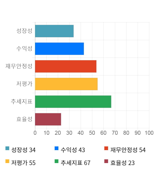 샘코, 11% 급등... 전일 보다 630원 상승한 6,410원