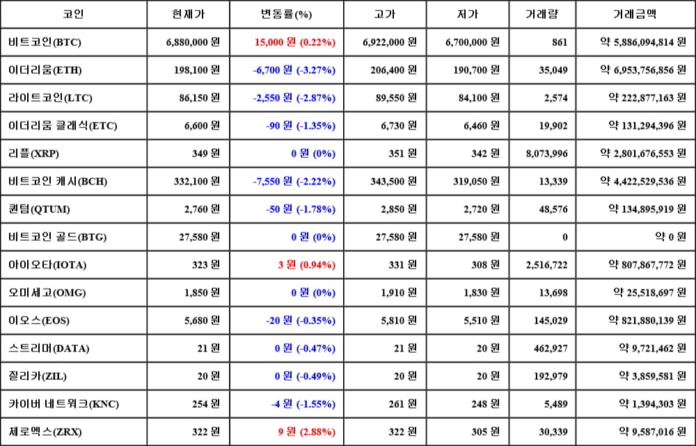 [가상화폐 뉴스] 05월 08일 21시 30분 비트코인(0.22%), 제로엑스(2.88%), 이더리움(-3.27%)