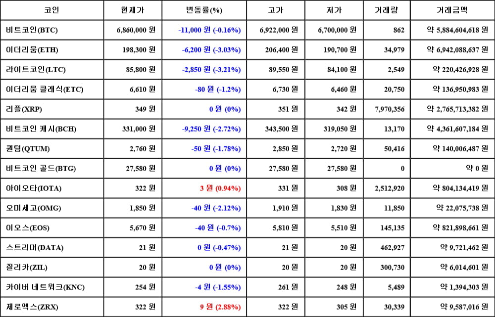 [가상화폐 뉴스] 05월 08일 22시 00분 비트코인(-0.16%), 제로엑스(2.88%), 라이트코인(-3.21%)