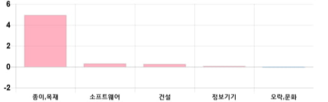 [이 시각 코스닥] 코스닥 현재 747.85p 하락세 지속