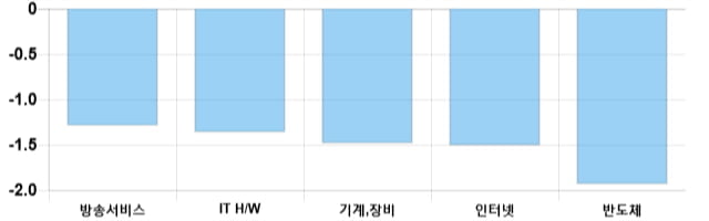 [이 시각 코스닥] 코스닥 현재 747.85p 하락세 지속