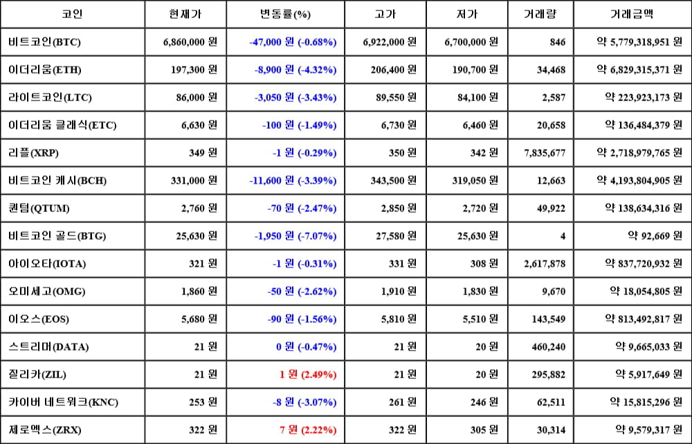 [가상화폐 뉴스] 05월 08일 23시 00분 비트코인(-0.68%), 질리카(2.49%), 비트코인 골드(-7.07%)