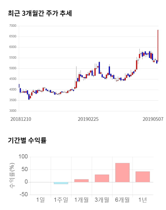 태림포장, 52주 신고가 경신... 전일 대비 10% 상승