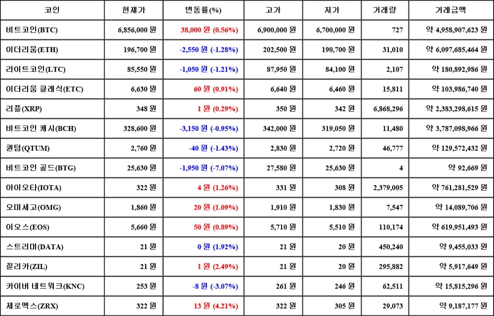 [가상화폐 뉴스] 05월 08일 23시 30분 비트코인(0.56%), 제로엑스(4.21%), 비트코인 골드(-7.07%)