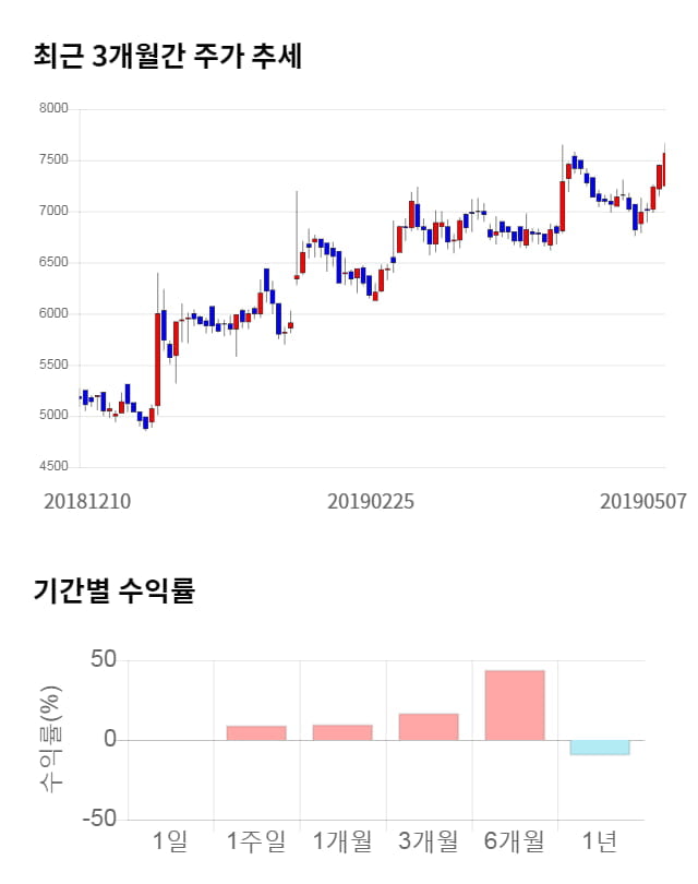 유바이오로직스, 11% 급등... 전일 보다 850원 상승한 8,420원