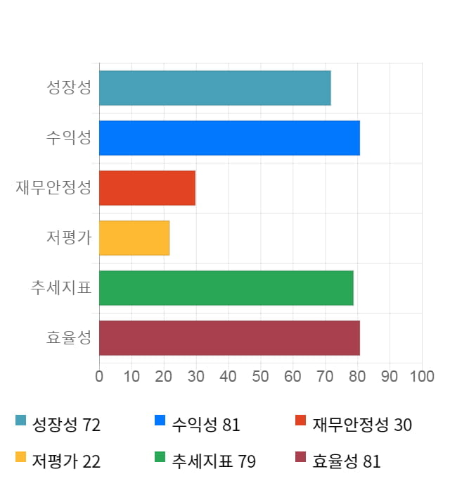 유바이오로직스, 11% 급등... 전일 보다 850원 상승한 8,420원