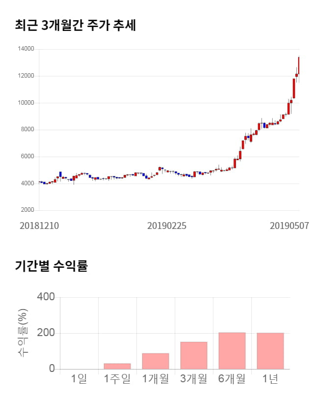 뉴지랩, 전일 대비 약 5% 하락한 12,700원