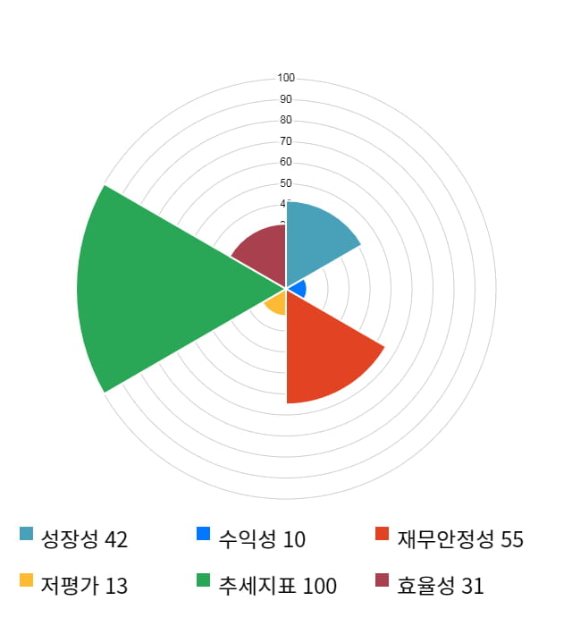 뉴지랩, 전일 대비 약 5% 하락한 12,700원