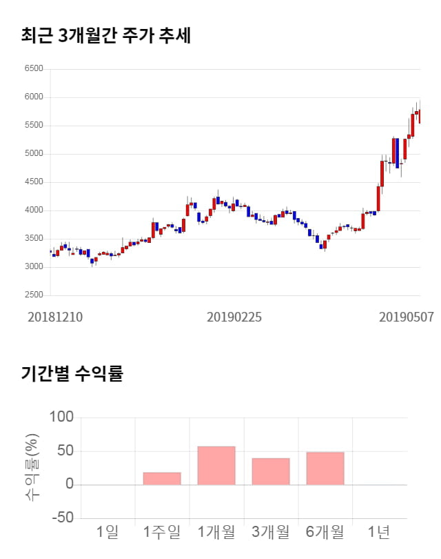 일진디스플, 52주 신고가 경신... 전일 대비 4% 상승