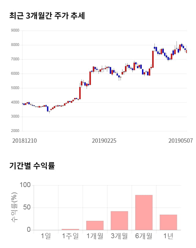 에프에스티, 전일 대비 약 5% 하락한 7,260원