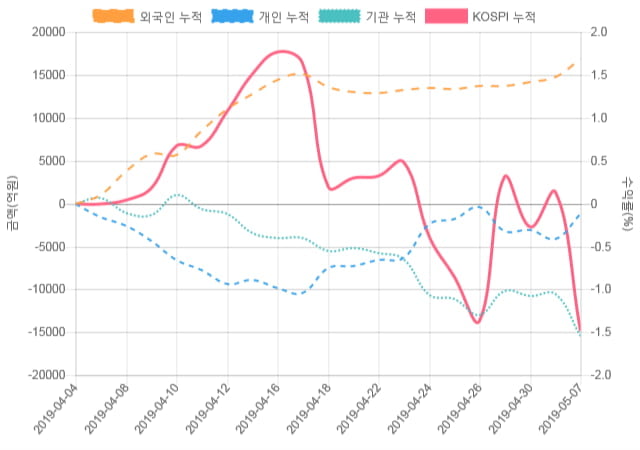 [코스피 수급] 10시 30분 기관(-1,013억), 개인(887억)