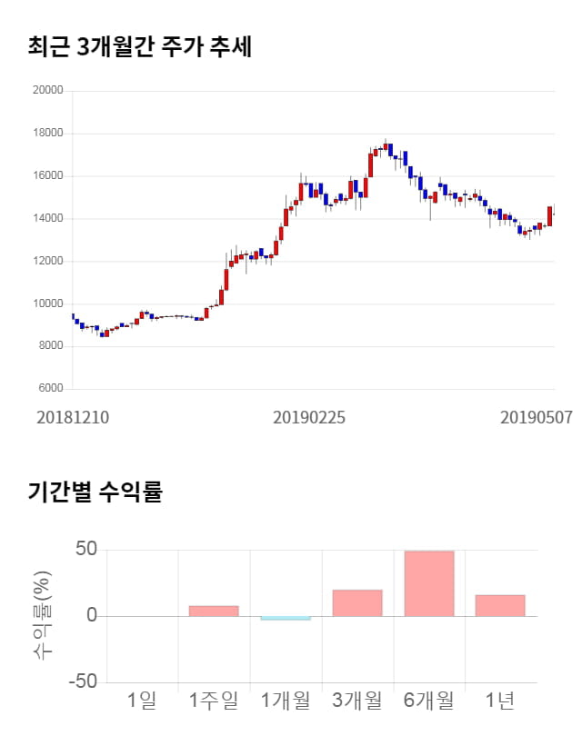 케이맥, 전일 대비 약 8% 하락한 13,050원